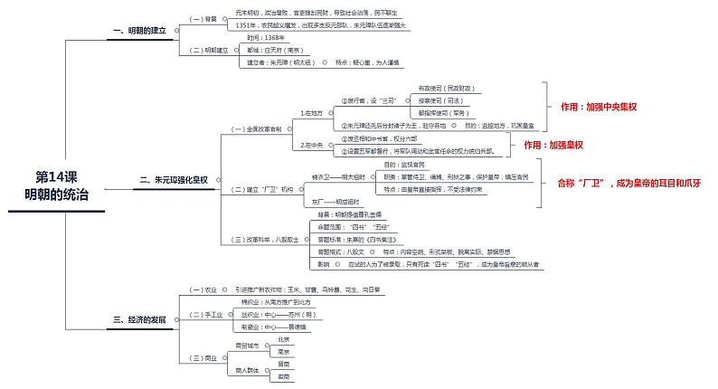 【思维导图】部编版历史七年级下册-第14课《明朝的统治》思维导图01