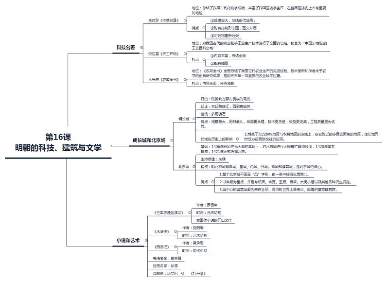 【思维导图】部编版历史七年级下册-第16课《明朝的科技、建筑与文学》思维导图01