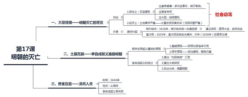 【思维导图】部编版历史七年级下册-第17课《明朝的灭亡》思维导图01