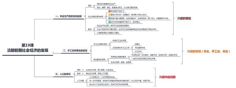 【思维导图】部编版历史七年级下册-第19课《清朝前期社会经济的发展》思维导图01