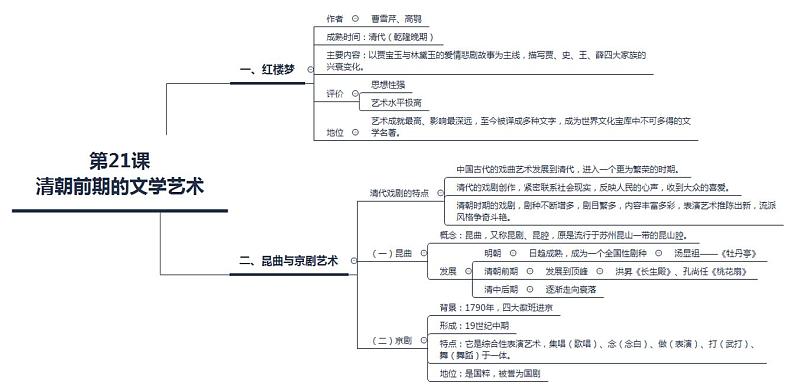 【思维导图】部编版历史七年级下册-第21课《清朝前期的文学艺术》思维导图01