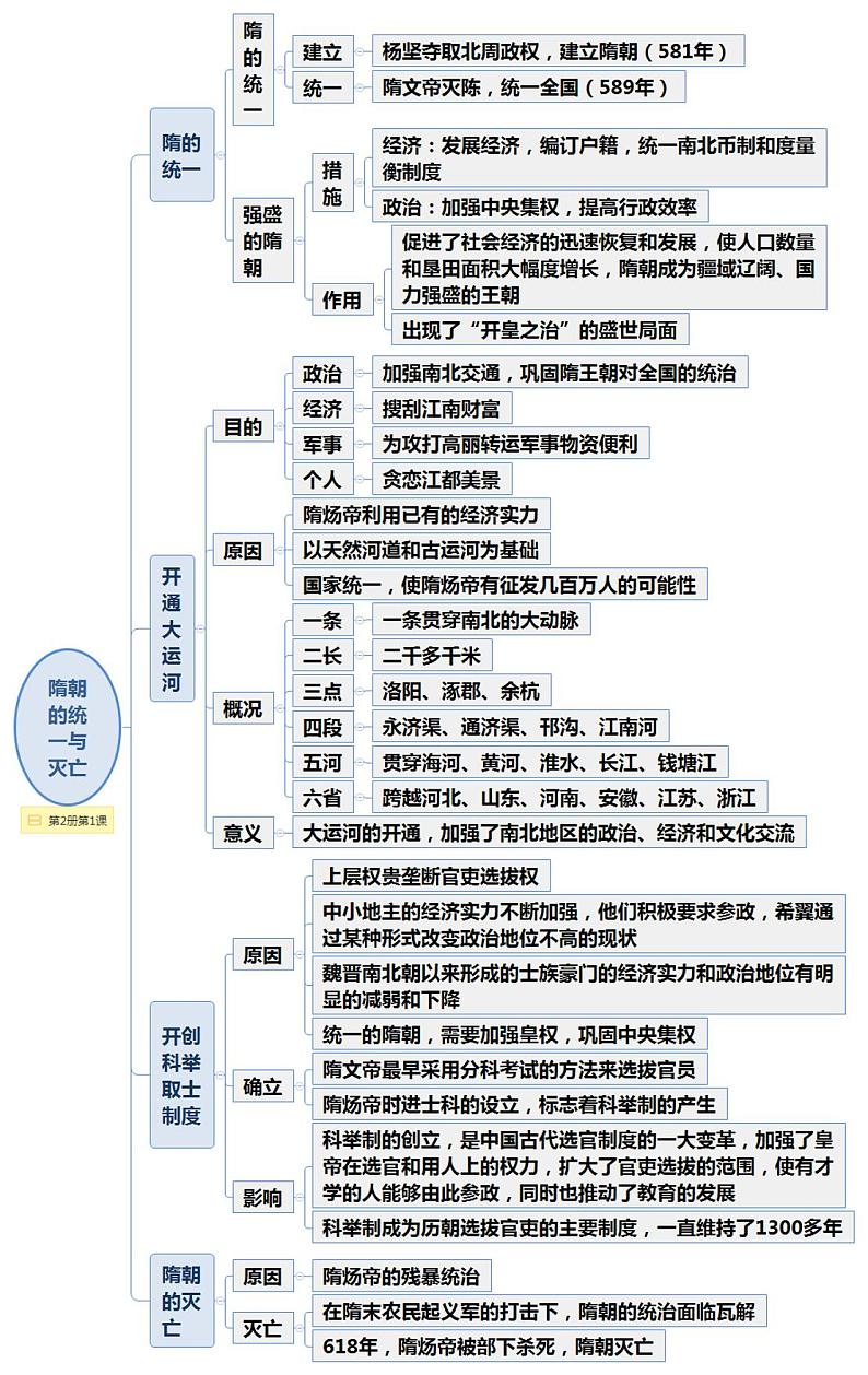 七年级下册历史 -- 脉络图(思维导图)01