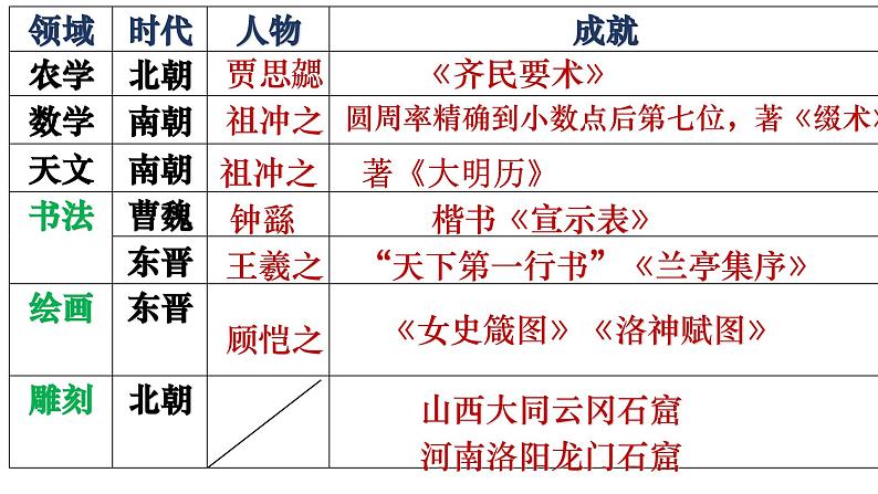 4.20 魏晋南北朝的科技与文化 课件 2022-2023学年部编版历史七年级上册第4页