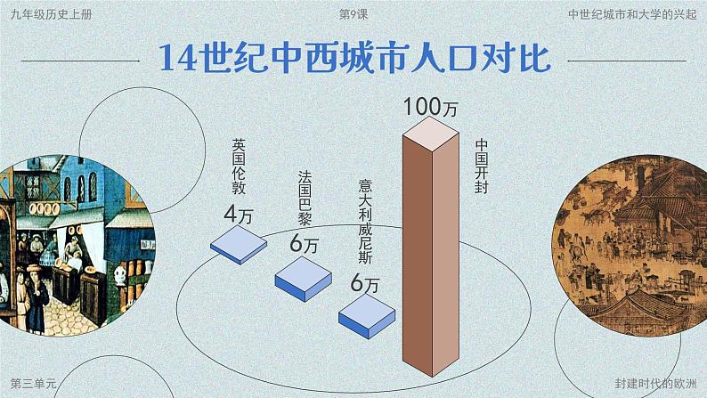 第9课 中世纪城市和大学的兴起 课件07