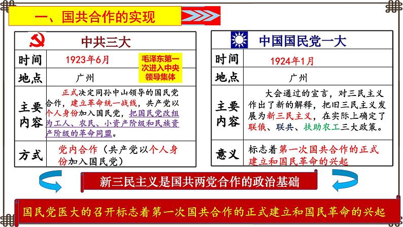 第15课 国共合作与北伐战争【课件】第3页