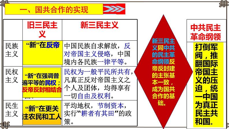 第15课 国共合作与北伐战争【课件】第4页