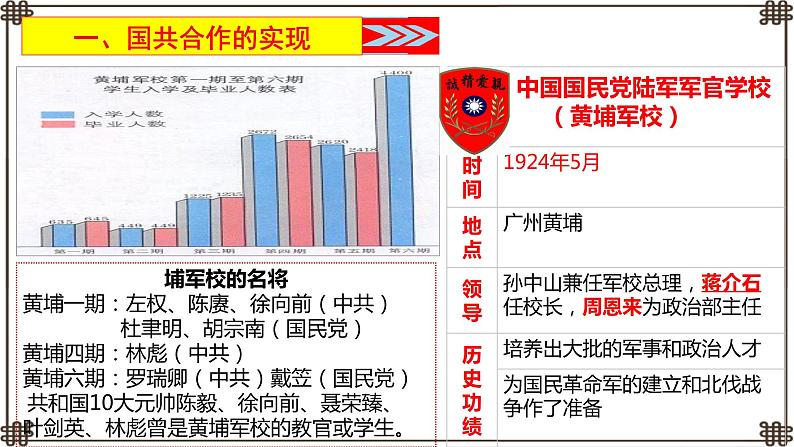 第15课 国共合作与北伐战争【课件】第5页