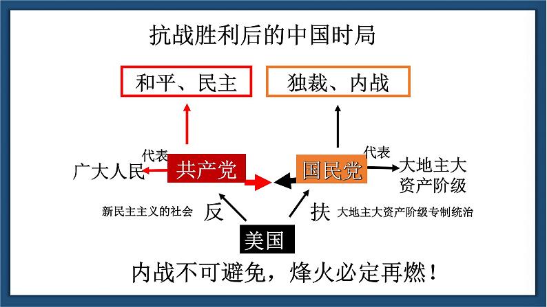 第23课 内战爆发【课件】04