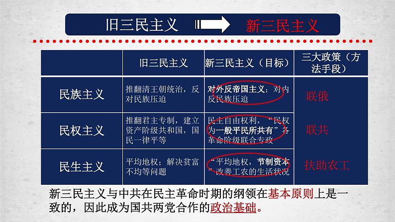 2023-2024学年部编版八年级历史上册 第15课  国共合作与北伐战争 课件第7页