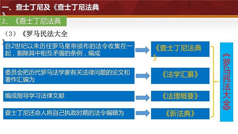 第10课 拜占庭帝国和《查士丁尼法典》（课件）第8页