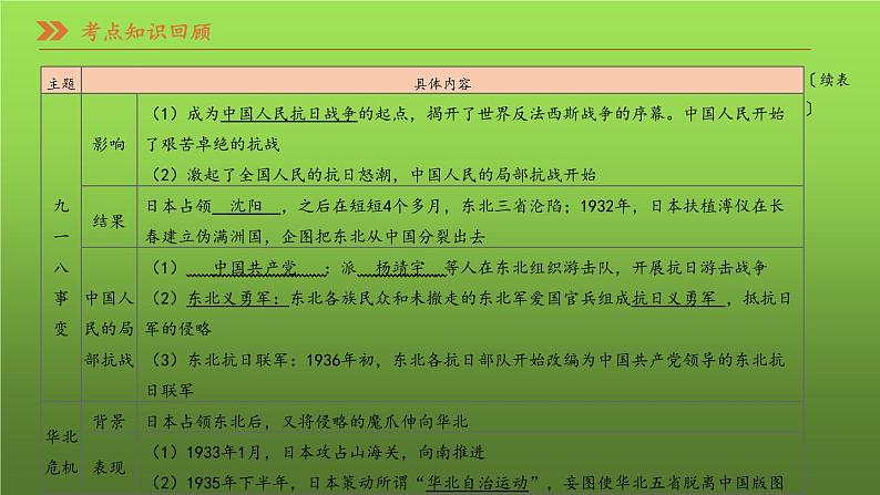 《中华民族的抗日战争》复习一等奖课件06