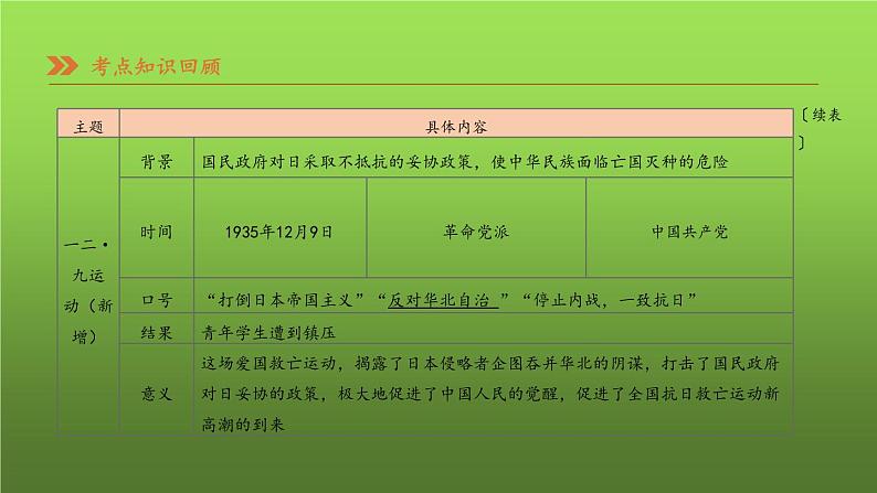 《中华民族的抗日战争》复习一等奖课件07