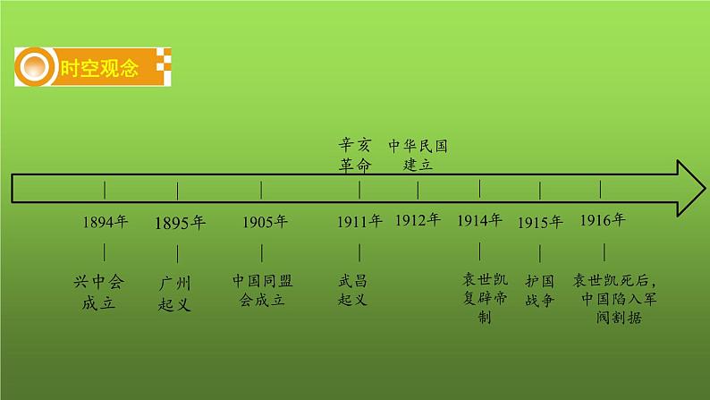 《资产阶级民主革命与中华民国的建立》复习专用课件02