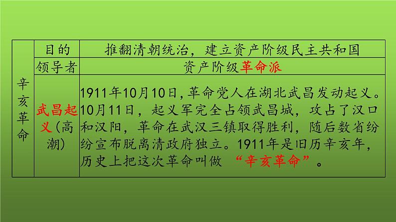 《资产阶级民主革命与中华民国的建立》复习专用课件04