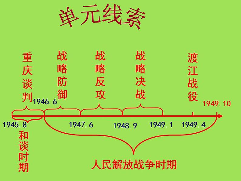 人民解放战争的胜利单元综合复习课件04