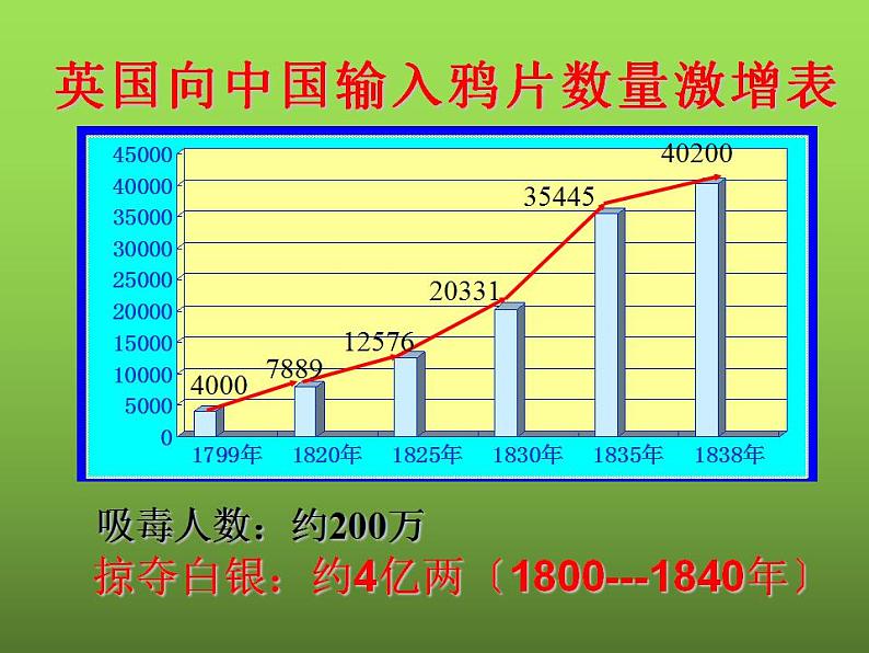 《鸦片战争》优课教学课件第6页