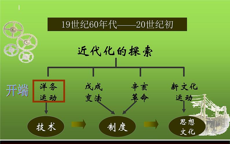 《洋务运动》优课教学课件03