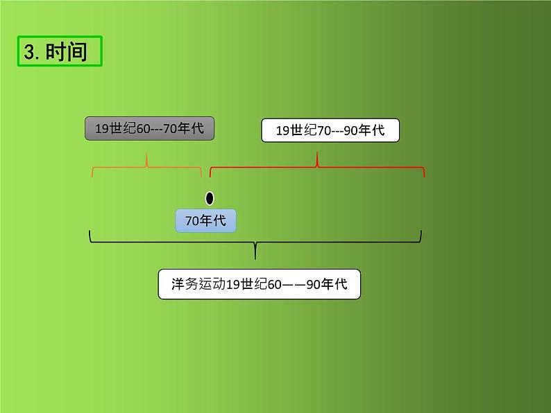 《洋务运动》优课一等奖教学课件第6页