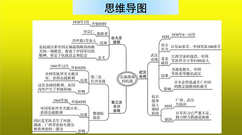 《正面战场的抗战》公开课教学一等奖课件第6页