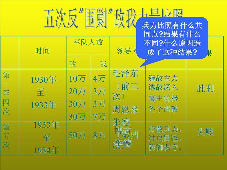 《中国工农红军长征》公开课教学一等奖课件第4页