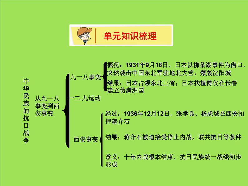 中华民族的抗日战争单元综合复习课件02