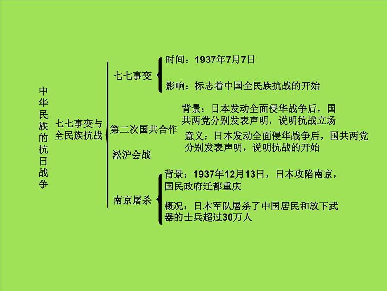 中华民族的抗日战争单元综合复习课件03