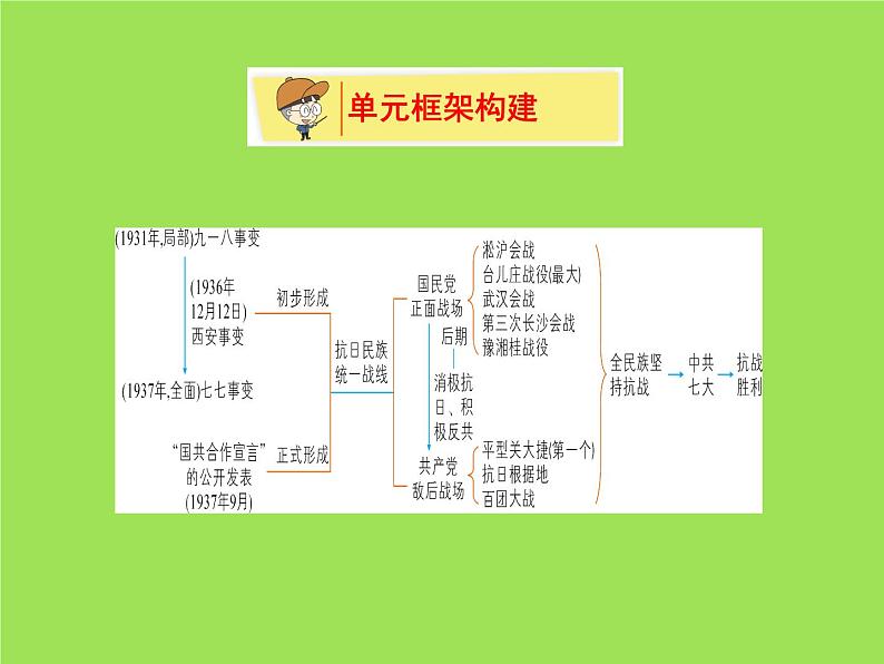 中华民族的抗日战争单元综合复习课件06