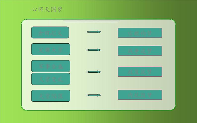 《太平天国运动》优质课教学一等奖课件06