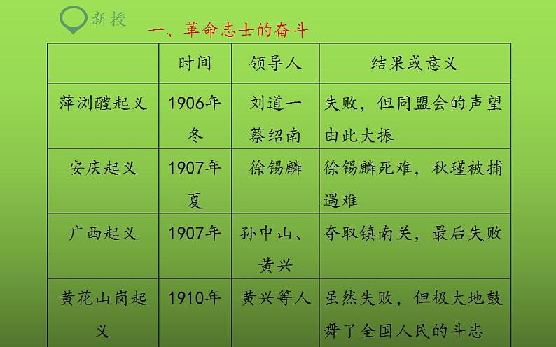 《辛亥革命》公开课一等奖课件第4页