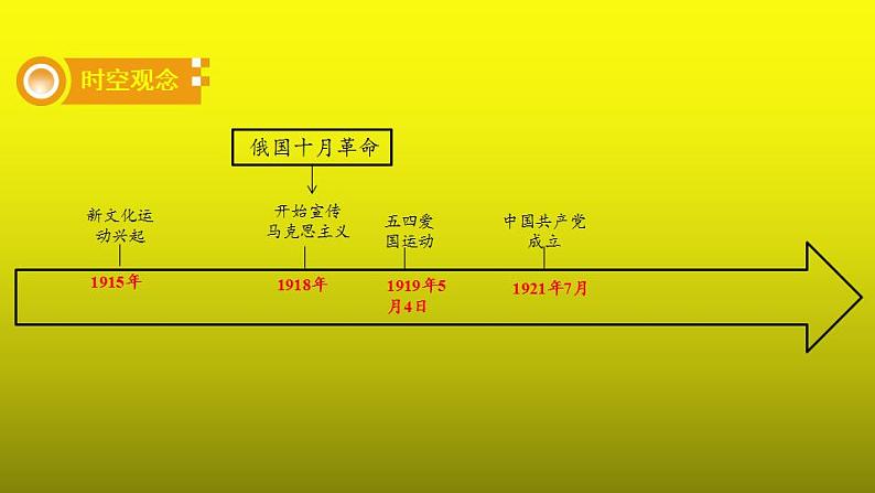 《新民主主义革命的开始》复习一等奖课件第2页