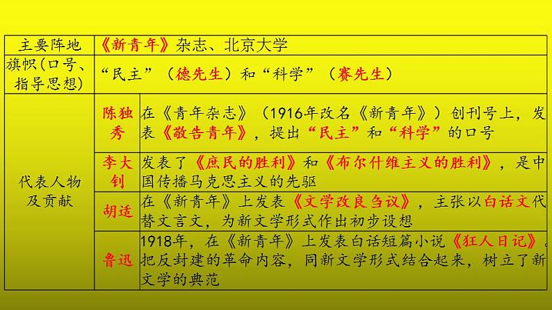 《新民主主义革命的开始》复习一等奖课件第4页