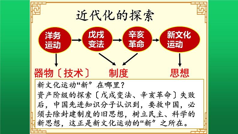 《新文化运动》公开课一等奖教学课件第2页