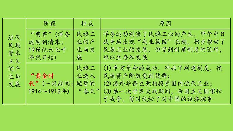 《近代经济、社会生活与教育文化事业的发展》复习专用课件03