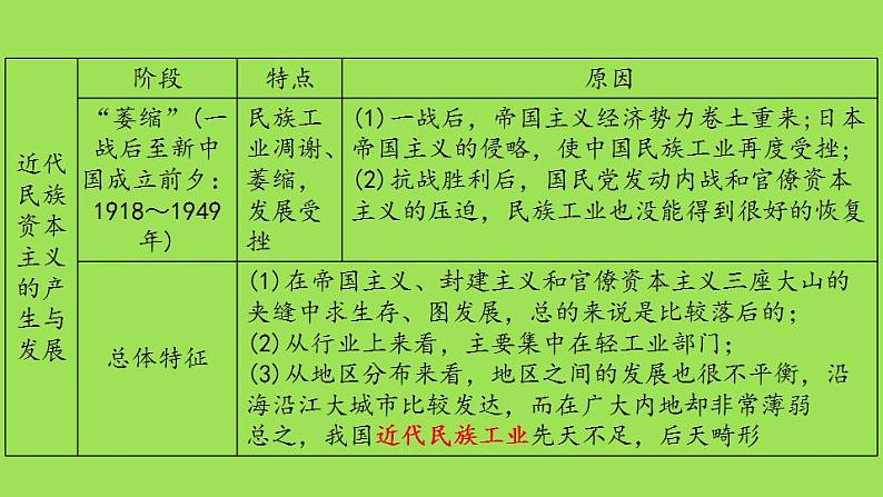 《近代经济、社会生活与教育文化事业的发展》复习专用课件04