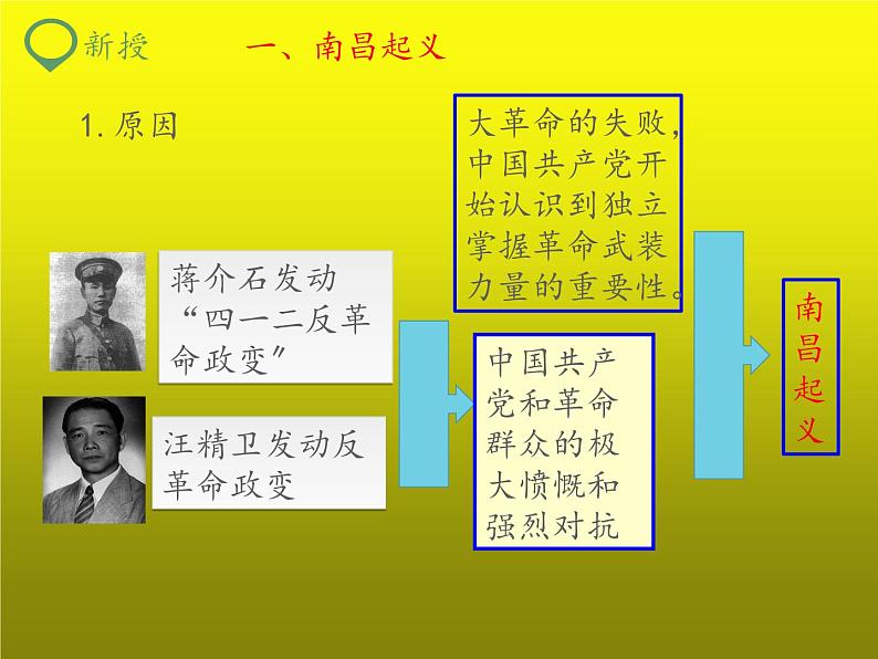 《毛泽东开辟井冈山道路》公开课一等奖课件第3页