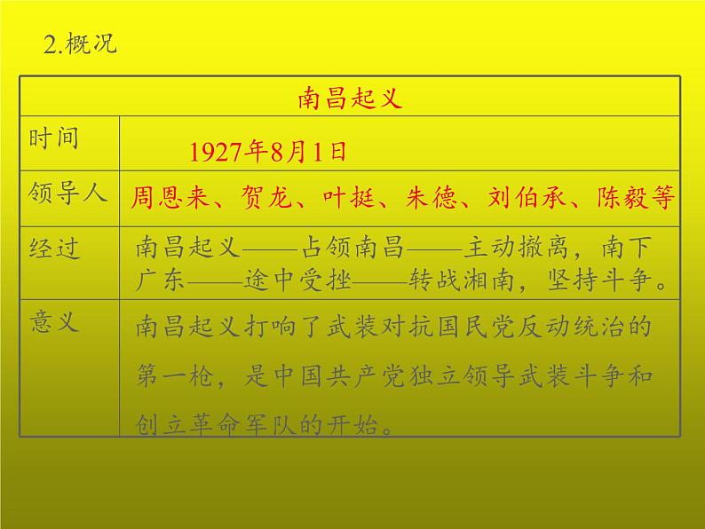 《毛泽东开辟井冈山道路》公开课一等奖课件第6页