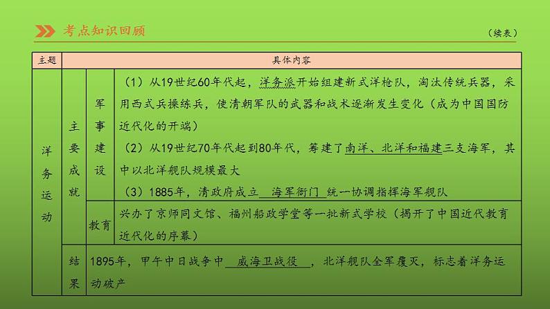 《近代化的早期探索与民族危机的加剧》复习课件第7页