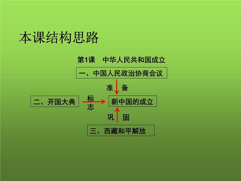 《中华人民共和国成立》优质课一等奖课件第4页