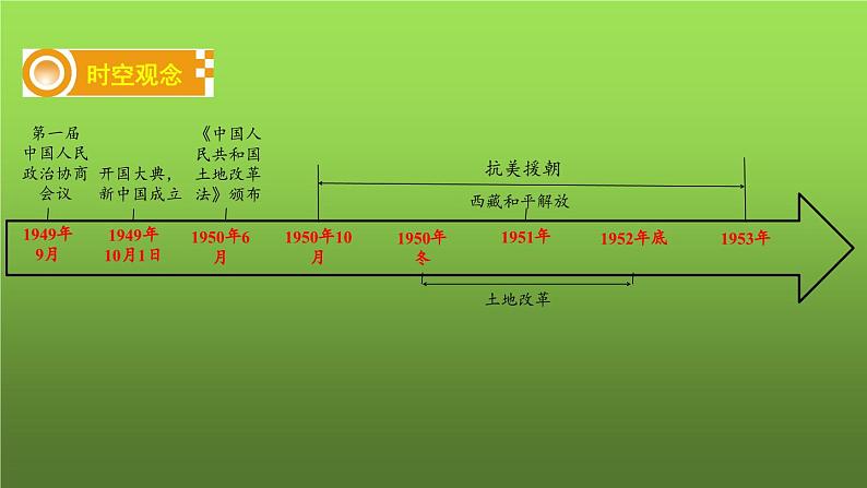 《中华人民共和国的成立和巩固》复习教学课件02