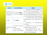 《社會(huì)主義制度的建立與社會(huì)主義建設(shè)的探索》單元小結(jié)課件PPT