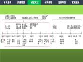《社會(huì)主義制度的建立與社會(huì)主義建設(shè)的探索》單元教學(xué)小結(jié)課件PPT