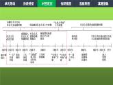 《社会主义制度的建立与社会主义建设的探索》单元教学小结课件PPT