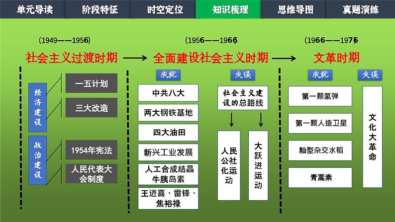 《社会主义制度的建立与社会主义建设的探索》单元教学小结课件PPT第5页