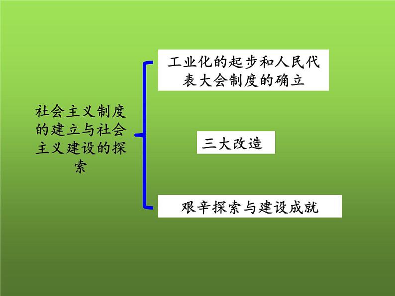 《社会主义制度的建立与社会主义建设的探索》复习专用课件第2页