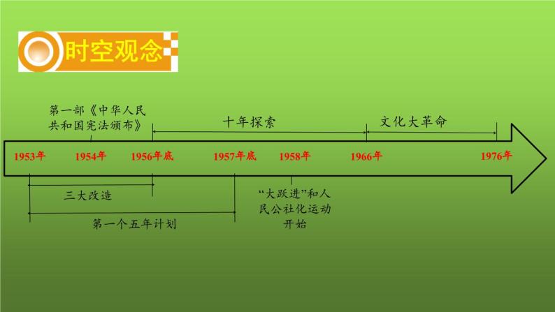 《社会主义制度的建立与社会主义建设的探索》复习课件02