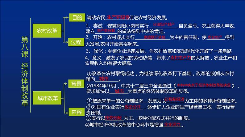 《中国特色社会主义道路》单元复习小结课件PPT07