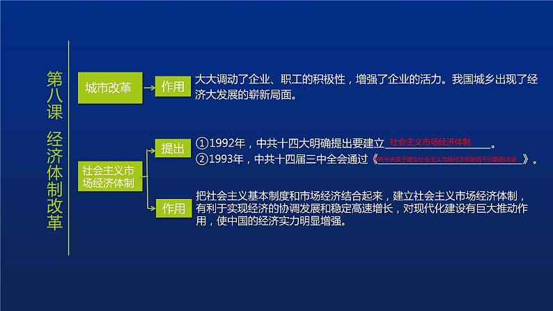 《中国特色社会主义道路》单元复习小结课件PPT08