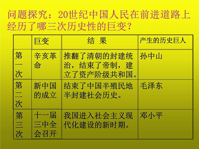 《中国特色社会主义道路》复习教学课件04