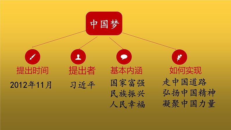 《为实现中国梦而努力奋斗》优课一等奖课件第7页