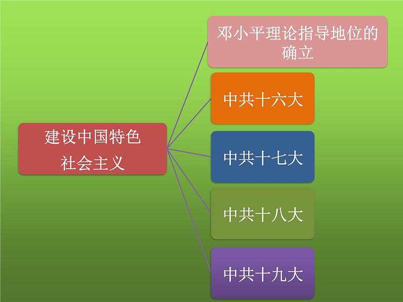 《建设中国特色社会主义》优课一等奖教学课件第4页